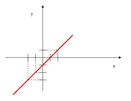 Esboco do grafico da funcao f(x) = x - 1 nos eixos cartesianos