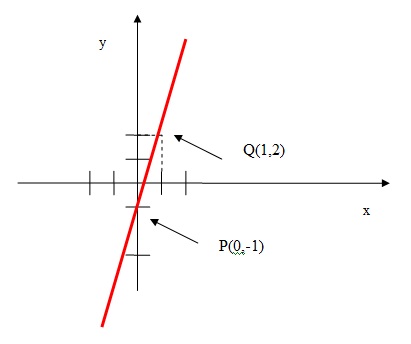 Esboco do grafico f(x) = 3x - 1 para os eixos cartesianos