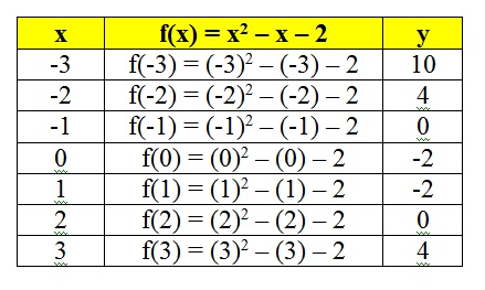 nesta figura temos a tabela com os valores de x e y da função do exemplo 1.
