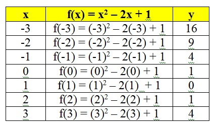 na figura, temos a tabela do exemplo 2 onde colocamos o valor de x e y da função. 
