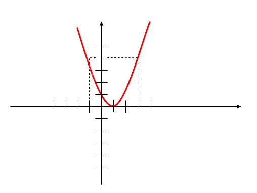 na figura, temos a função do exemplo 2 desenhada no gráfico. 