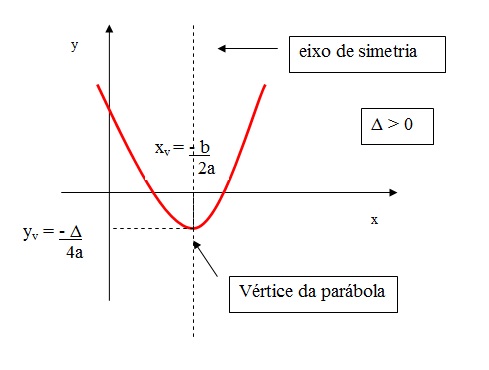 a figura mostra onde fica o vértice da parábola no gráfico quando delta é maior que zero e o a maior que zero.