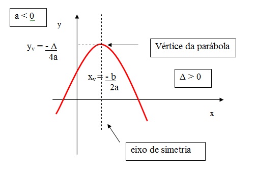 a figura mostra onde fica o vértice da parábola no gráfico quando delta é menor que zero e o a maior que zero.