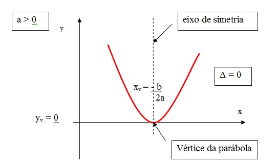 a figura mostra onde fica o vértice da parábola no gráfico quando delta é igual a zero e o a maior que zero.