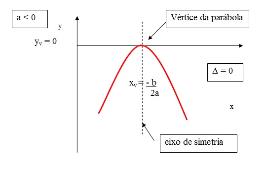 a figura mostra onde fica o vértice da parábola no gráfico quando delta é maior que zero e o a menor que zero.