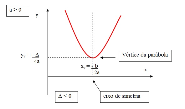 a figura mostra onde fica o vértice da parábola no gráfico quando delta é menor que zero e o a menor que zero.