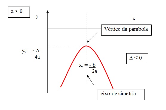 a figura mostra onde fica o vértice da parábola no gráfico quando delta é igual a zero e o a menor que zero.