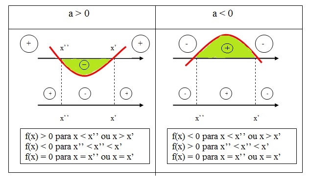 na figura temos dois gráficos para delta maior que zero e para o coeficiente a maior e menor que zero.
Neste caso, a função tem duas raízes.