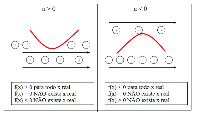 na figura temos dois gráficos para delta menor que zero e para o coeficiente a maior e menor que zero.
Neste caso, a função não tem nenhuma raiz.