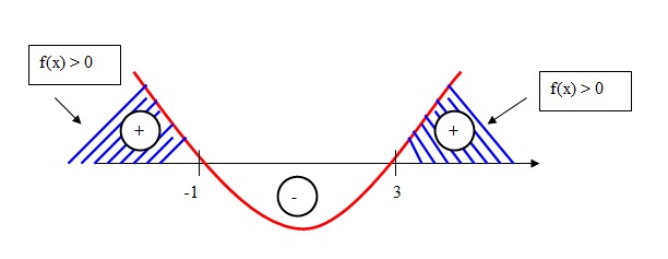 na figura temos um esboço de um gráfico com concavidade para cima e com duas raízes na reta dos reais.