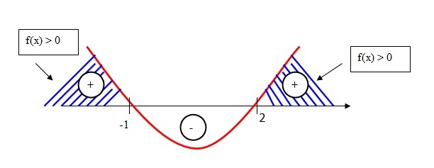 na figura, temos um esboço de gráfico com concavidade para cima com duas raízes na reta dos reais.