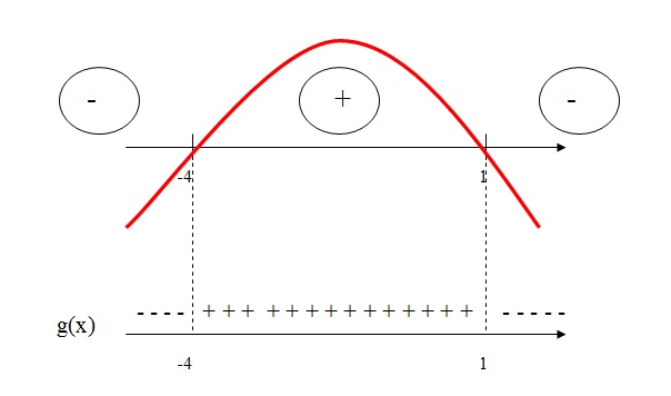 na figura temos um esboço de um gráfico com concavidade para baixo com duas raízes na reta dos reais e
 é feita a análise dos sinais.