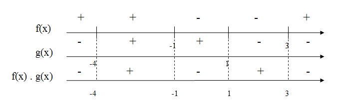 na figura temos três retas que representam a função de f de x, g de x e a multiplicação de f de x e g de x. 
Em seguida, coloca-se os intervalos e se faz a análise dos sinais.