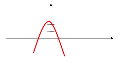 a figura mostra um esboço de gráfico com concavidade para baixo, com duas raízes no eixo cartesiano.