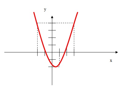 a figura mostra um esboço de gráfico com concavidade para cima, com duas raízes no eixo cartesiano.
