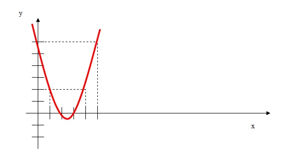 na figura, temos o gráfico da função do exemplo 1