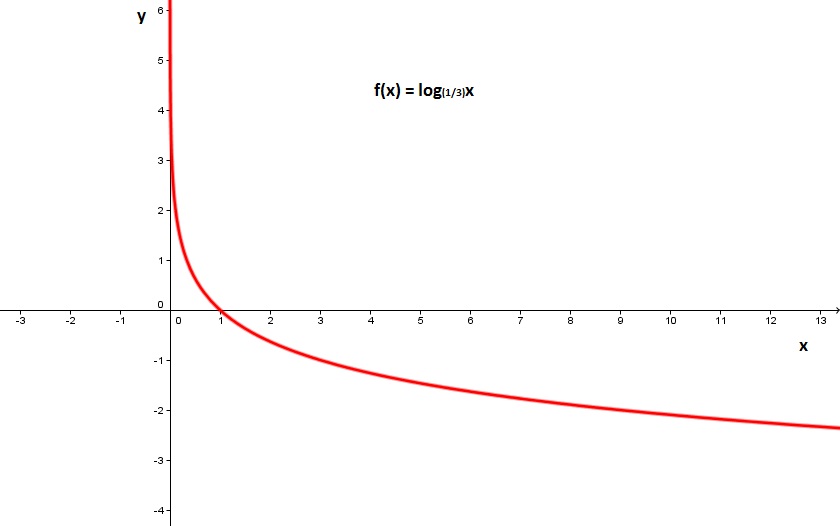 nesta figura temos o gráfico da função logaritmo de x na base um terço.