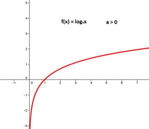 nesta figura temos o esboço de um gráfico crescente de um logaritmo quando a é maior que zero.