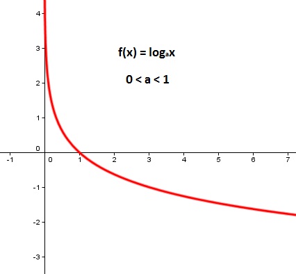 nesta figura temos o esboço de um gráfico decrescente de um logaritmo quando a está entre 0 e 1.