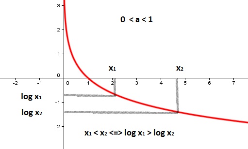 na figura temos um esboço de um gráfico de uma função logarítmica decrescente onde a entre 0 e 1 e onde temos 
os valores de x1, x2, log x1 e log x2 , onde x1 é menor que x2 e log x1 é maior que log x2.