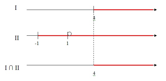 na figura temos três retas reais. A primeira para x maior que 4, a segunda para x maior que menos 1 e para 
x diferente de 1. Na terceira reta, temos a intersecção das duas primeiras retas. 