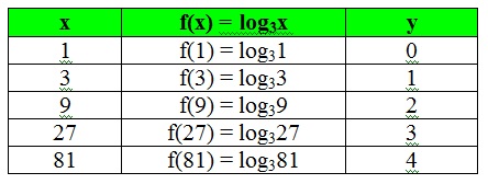 nesta figura temos a tabela onde temos os valores de x, y e logaritmo e x na base 3.