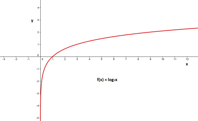 nesta figura temos o gráfico da função logaritmo de x na base 3.