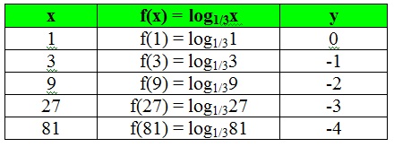 nesta figura temos a tabela com os valores de x, y e logaritmo de x na base um terço.