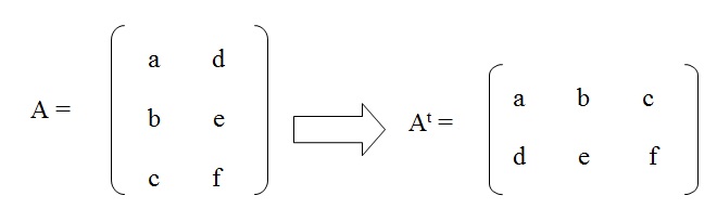 na figura temos a transformação de uma matriz de ordem 3 por 2 em uma matriz transposta de ordem 2 por 3.  