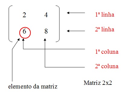 na figura temos uma matriz com duas linhas e duas colunas mostrando quem são as linhas, as colunas e os elementos.