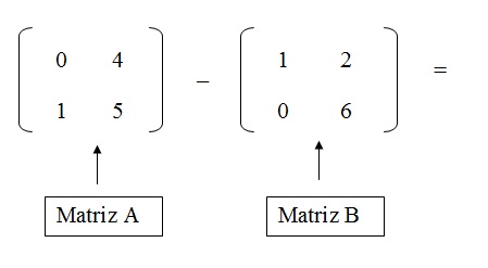 na figura temos duas matrizes A e B de ordem 2 que serão substraídas.