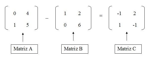 a figura mostra o resultado da subtração das matrizes A e B de ordem 2 que resulta numa matriz C também de ordem 2.