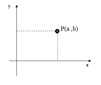 na figura temos um plano de Argand-Gauss com o o eixo x real e o eixo y imaginário. Nele, temos um ponto P de coordenadas a e b.