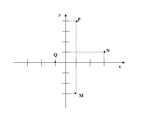 na figura temos o planos de Argand-Gauss com os pontos M, N, P e Q.
          O ponto M está a +1 intervalo da origem de x e -3 da origem de y.
          O ponto N está a +3 intervalo da origem de x e +1 da origem de y.
          O ponto P está a +1 intervalo da origem de x e +4 da origem de y.
          O ponto Q está a -1 intervalo da origem de x.