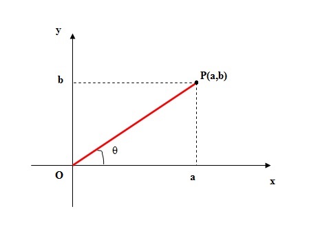 na figura temos o plano de Argand-Gauss com o ponto P de coordenadas a e b. Temos uma reta diagonal ligando a origem O
          ao ponto P, uma extensão pontilhada do ponto P à reta x cuja medida é b e uma reta da em cima do eixo de x da origem 
          até o valor a. Essa reta vale a. Logo, forma-se aí um triângulo.