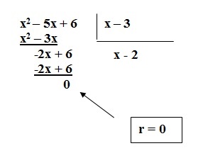na figura temos um dividendo igual a x² menos 5x + 6, um divisor igual a x menos 3, um quociente igual a 
          x menos 2 e um resto igual a zero.