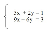 na figura temos um sistema com duas equações lineares. A primeira é 3x + 2y igual a 1. A segunda é formada por
          9x + 6y igual a 3.