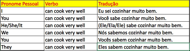 tabela do verbo can