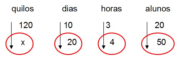 Nesta figura, colocamos ao lado de cada coluna, a seta apontando para baixo j que todas as grandezas so diretamente
proporcionais.