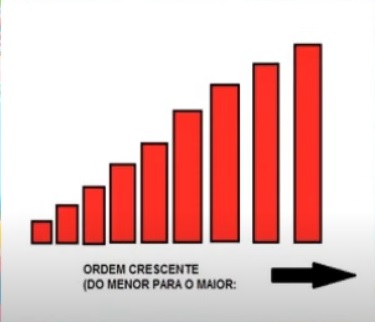 na figura temos barras vermelhas do menor para o maior. Ordem crescente do menor para o maior.