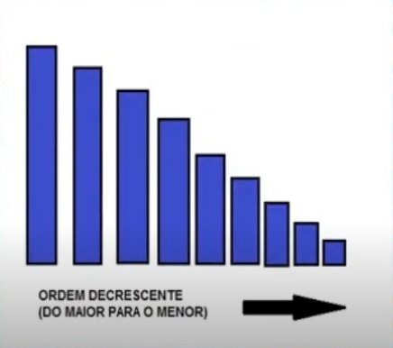 na figura temos barras azuis do maior para o menor. Ordem decrescente do maior para o menor.