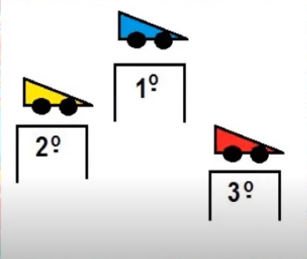 na figura temos três pódios. No primeiro está o carrinho azul indicando o primeiro lugar. No segundo, está o carrinho amarelo
          indicando o segundo lugar. E no terceiro pódio está o carrinho vermelho indicando o terceiro lugar.