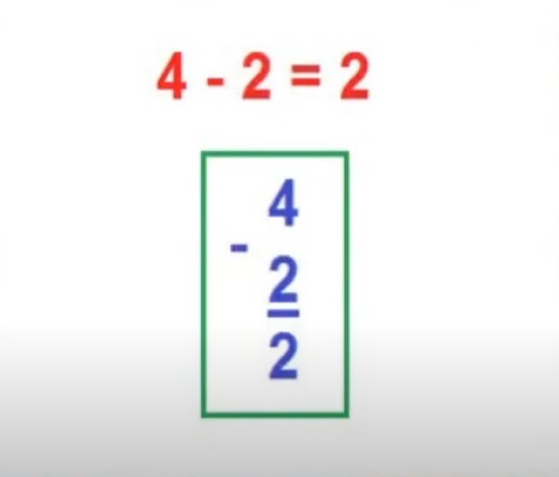 na figura temos a operação 4 menos 2 = 2 na horizontal e na vertical (de pé).