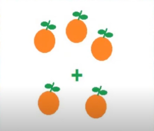 na figura temos o desenho de três laranjas com o sinal de adicão e mais duas laranjas.