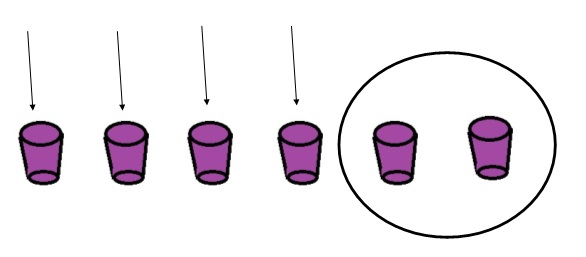 na figura temos um desenho com 6 copos, mostrando os 4 copos inteiros e marcando os 2 copos quebrados.