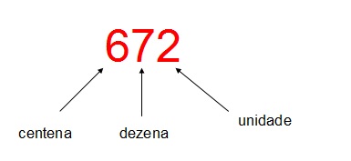 na figura temos o número 672 onde o 6 é centena, o 7 é a dezena e o 2 é a unidade.