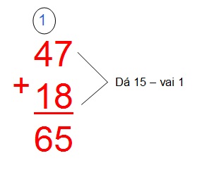 na figura se soma as dezenas 47 + 18. Soma-se as unidades 7 e 8. O resultado dá 15. Mas se escreve apenas 5 e o 1 da dezena sobe fica 
          acima da dezena 4. Então se soma esse 1 + a dezena 4 e mais a dezena 1 que dá 6. O resultado final de 47 + 18 é igual a 65. 