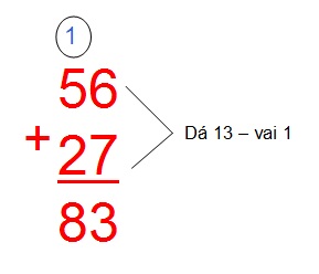 na figura se soma as dezenas 56 + 27. Soma-se as unidades 6 e 7. O resultado dá 13. Mas se escreve apenas 3 e o 1 da dezena sobe fica 
          acima da dezena 5. Então se soma esse 1 + a dezena 5 e mais a dezena 2 que dá 8. O resultado final de 56 + 27 é igual a 83.