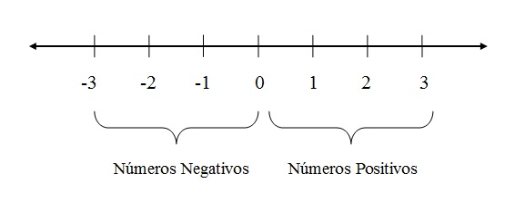 na figura temos a representação dos números positivos e negativos numa reta.