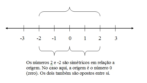 na figura temos a representação de dois números simétricos e opostos em relaçã a origem
de uma reta.
